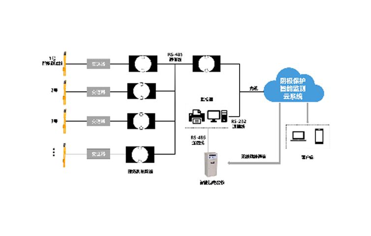 陰極保護智能監控系統